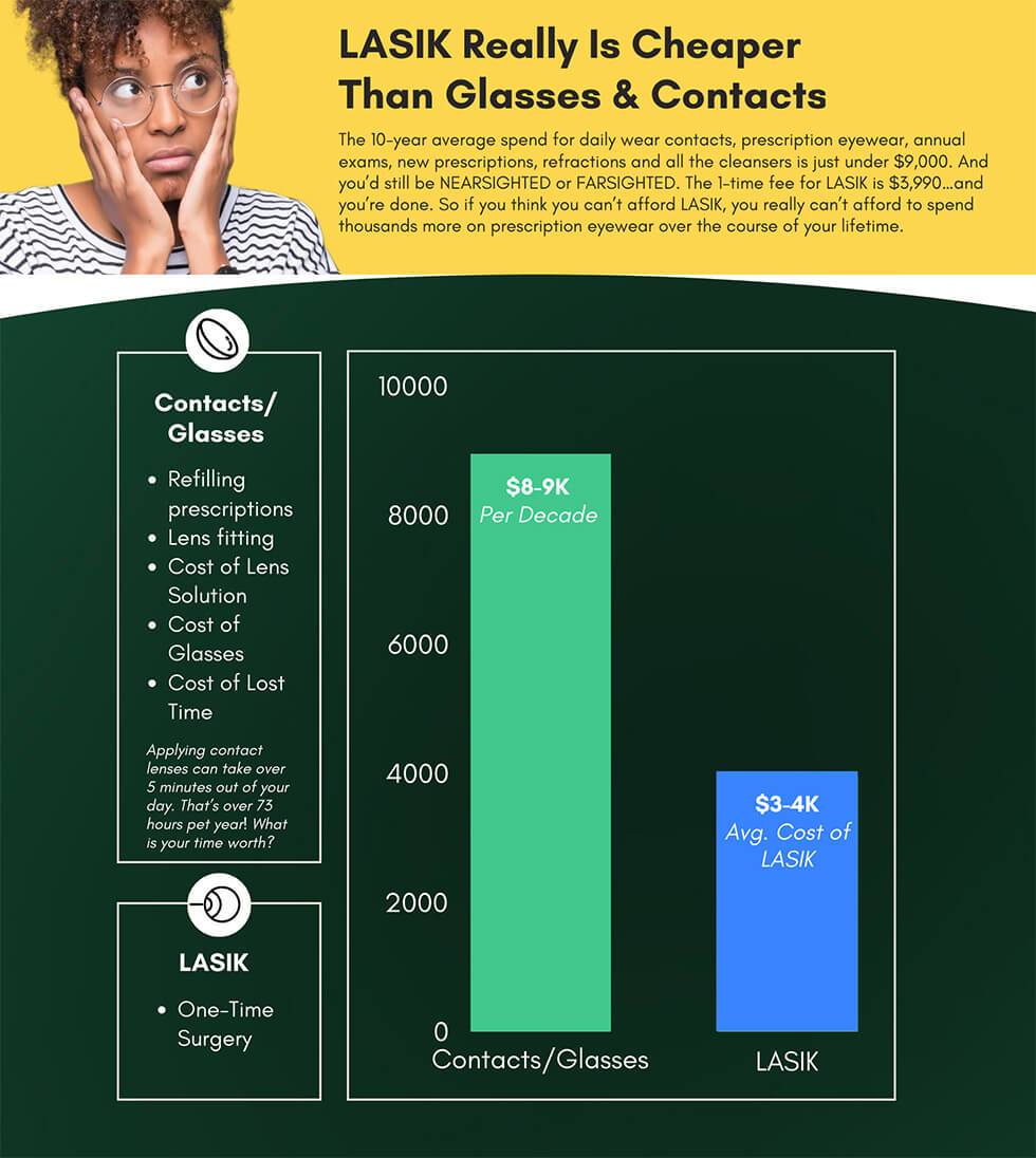 LASIK vs contact lens info graph at Lusk Eye Specialists